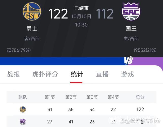 希尔德22分库里13分 勇士三分狂飙28记大胜国王 希尔德22分库里13分 勇士三分狂飙28记大胜国王