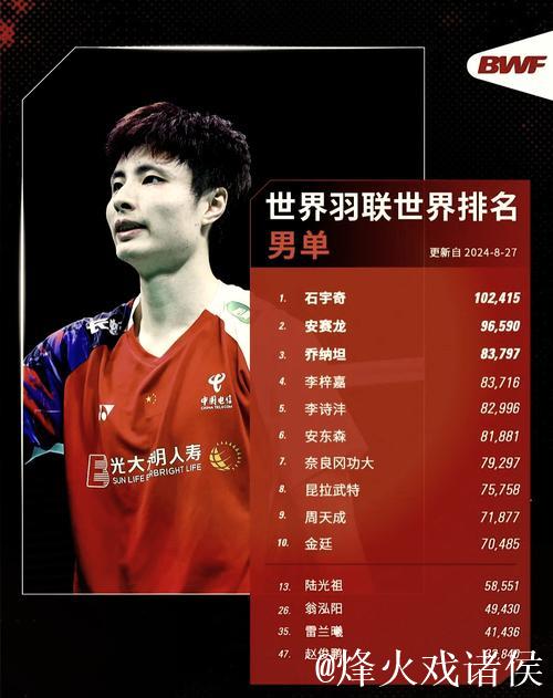 国际羽联最新排名:石宇奇领跑男单 “凤凰组合”混双登顶 国际羽联最新排名:石宇奇领跑男单 “凤凰组合”混双登顶