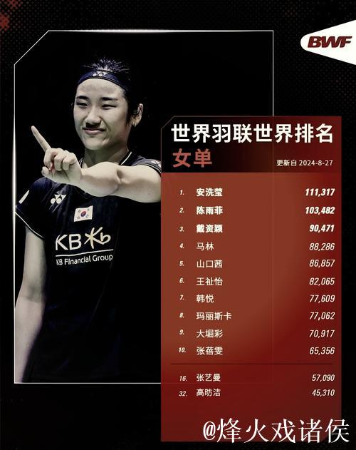国际羽联最新排名:石宇奇领跑男单 “凤凰组合”混双登顶 国际羽联最新排名:石宇奇领跑男单 “凤凰组合”混双登顶