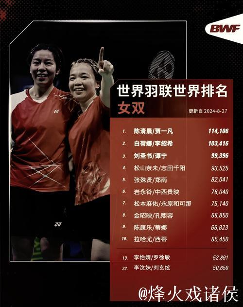 国际羽联最新排名:石宇奇领跑男单 “凤凰组合”混双登顶 国际羽联最新排名:石宇奇领跑男单 “凤凰组合”混双登顶